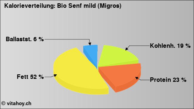 Kalorienverteilung: Bio Senf mild (Migros) (Grafik, Nährwerte)