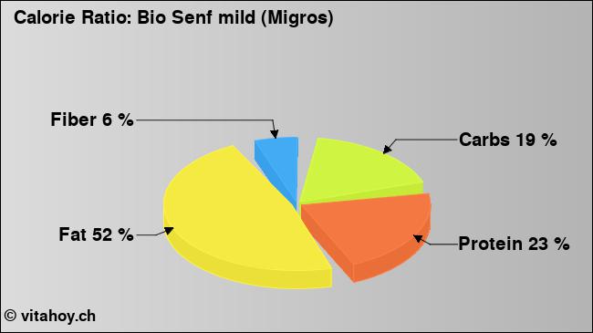 Calorie ratio: Bio Senf mild (Migros) (chart, nutrition data)
