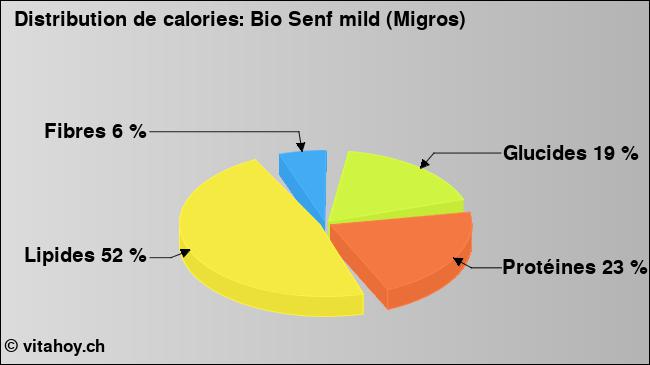 Calories: Bio Senf mild (Migros) (diagramme, valeurs nutritives)
