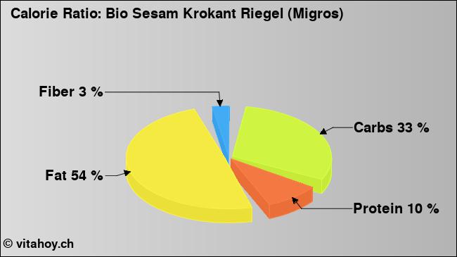 Calorie ratio: Bio Sesam Krokant Riegel (Migros) (chart, nutrition data)
