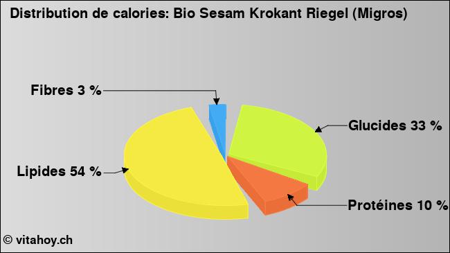 Calories: Bio Sesam Krokant Riegel (Migros) (diagramme, valeurs nutritives)