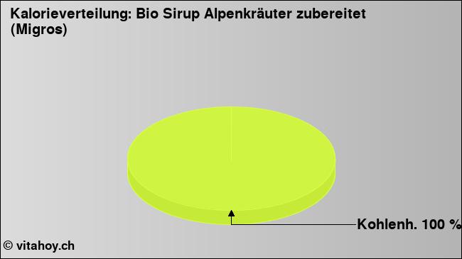 Kalorienverteilung: Bio Sirup Alpenkräuter zubereitet (Migros) (Grafik, Nährwerte)