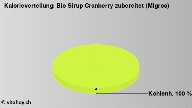 Kalorienverteilung: Bio Sirup Cranberry zubereitet (Migros) (Grafik, Nährwerte)