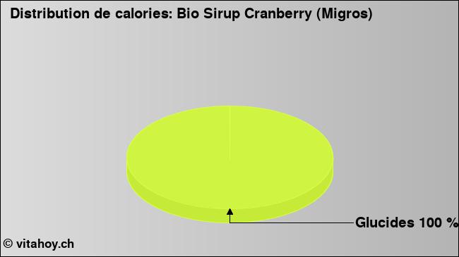 Calories: Bio Sirup Cranberry (Migros) (diagramme, valeurs nutritives)