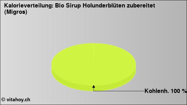 Kalorienverteilung: Bio Sirup Holunderblüten zubereitet (Migros) (Grafik, Nährwerte)