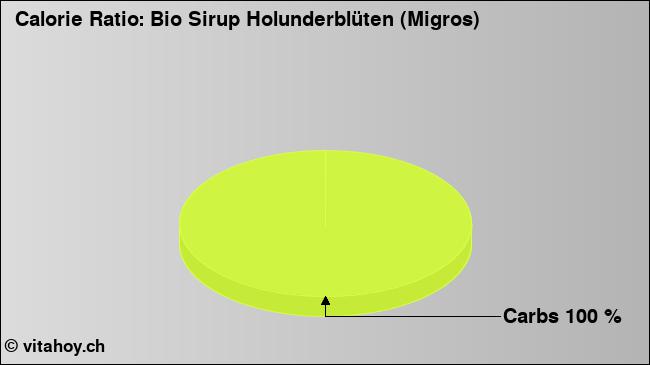 Calorie ratio: Bio Sirup Holunderblüten (Migros) (chart, nutrition data)