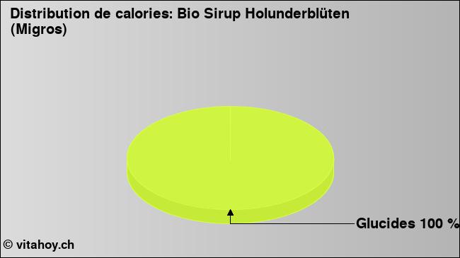 Calories: Bio Sirup Holunderblüten (Migros) (diagramme, valeurs nutritives)