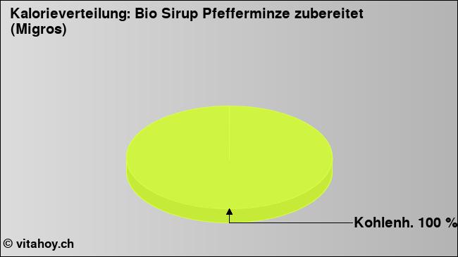 Kalorienverteilung: Bio Sirup Pfefferminze zubereitet (Migros) (Grafik, Nährwerte)