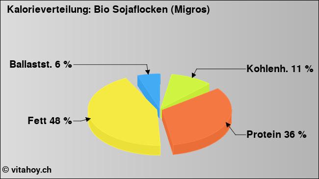 Kalorienverteilung: Bio Sojaflocken (Migros) (Grafik, Nährwerte)