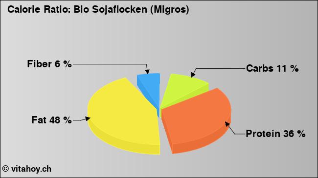 Calorie ratio: Bio Sojaflocken (Migros) (chart, nutrition data)