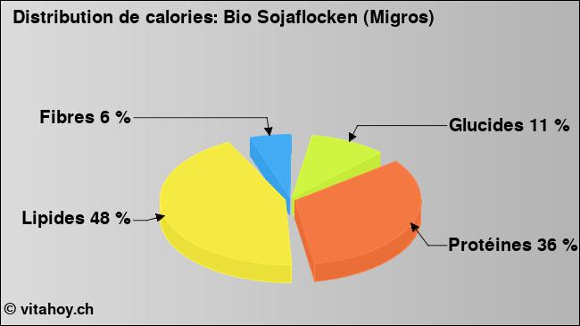 Calories: Bio Sojaflocken (Migros) (diagramme, valeurs nutritives)