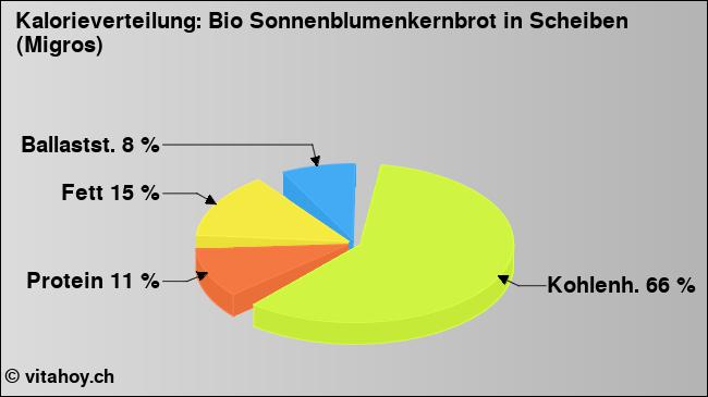 Kalorienverteilung: Bio Sonnenblumenkernbrot in Scheiben (Migros) (Grafik, Nährwerte)
