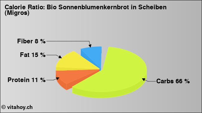 Calorie ratio: Bio Sonnenblumenkernbrot in Scheiben (Migros) (chart, nutrition data)