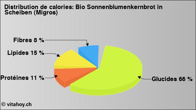 Calories: Bio Sonnenblumenkernbrot in Scheiben (Migros) (diagramme, valeurs nutritives)