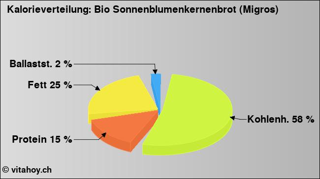 Kalorienverteilung: Bio Sonnenblumenkernenbrot (Migros) (Grafik, Nährwerte)