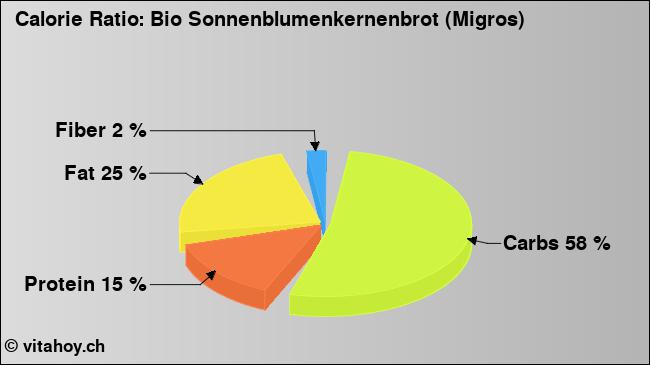 Calorie ratio: Bio Sonnenblumenkernenbrot (Migros) (chart, nutrition data)