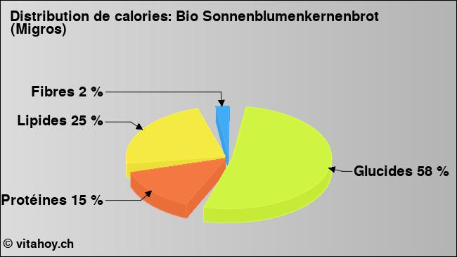 Calories: Bio Sonnenblumenkernenbrot (Migros) (diagramme, valeurs nutritives)