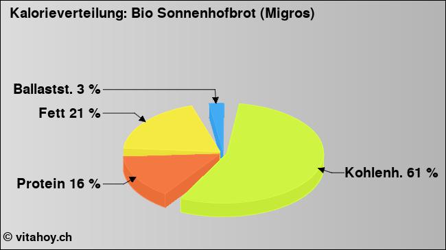Kalorienverteilung: Bio Sonnenhofbrot (Migros) (Grafik, Nährwerte)