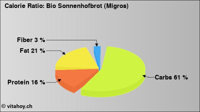 Calorie ratio: Bio Sonnenhofbrot (Migros) (chart, nutrition data)