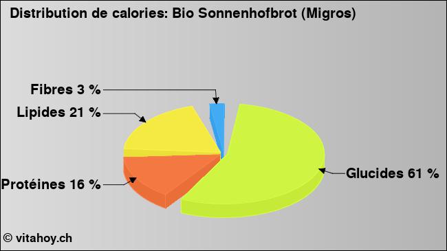 Calories: Bio Sonnenhofbrot (Migros) (diagramme, valeurs nutritives)