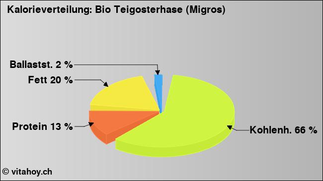 Kalorienverteilung: Bio Teigosterhase (Migros) (Grafik, Nährwerte)