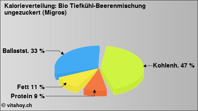 Kalorienverteilung: Bio Tiefkühl-Beerenmischung ungezuckert (Migros) (Grafik, Nährwerte)