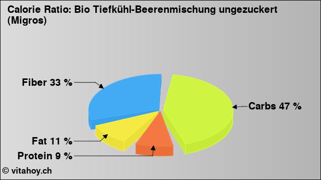 Calorie ratio: Bio Tiefkühl-Beerenmischung ungezuckert (Migros) (chart, nutrition data)