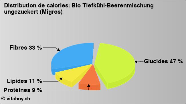 Calories: Bio Tiefkühl-Beerenmischung ungezuckert (Migros) (diagramme, valeurs nutritives)
