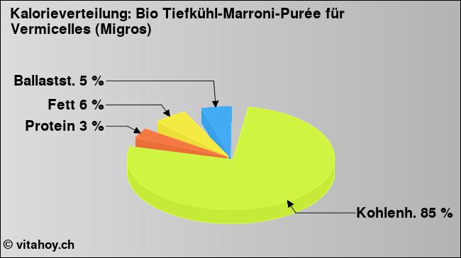 Kalorienverteilung: Bio Tiefkühl-Marroni-Purée für Vermicelles (Migros) (Grafik, Nährwerte)