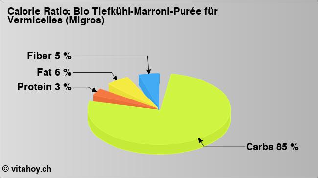 Calorie ratio: Bio Tiefkühl-Marroni-Purée für Vermicelles (Migros) (chart, nutrition data)