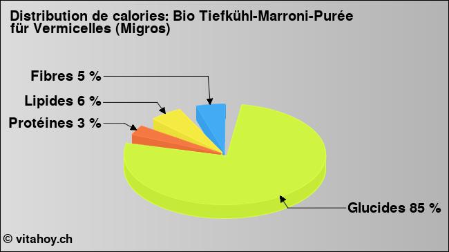 Calories: Bio Tiefkühl-Marroni-Purée für Vermicelles (Migros) (diagramme, valeurs nutritives)