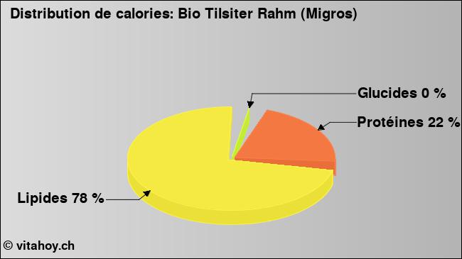 Calories: Bio Tilsiter Rahm (Migros) (diagramme, valeurs nutritives)