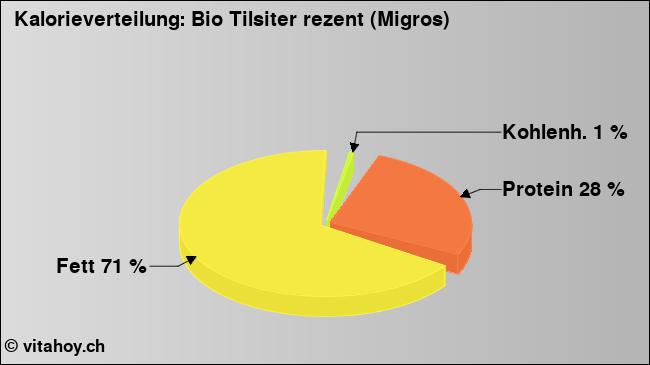 Kalorienverteilung: Bio Tilsiter rezent (Migros) (Grafik, Nährwerte)