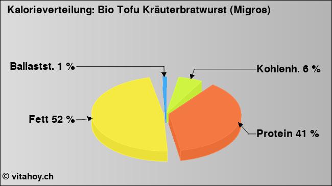 Kalorienverteilung: Bio Tofu Kräuterbratwurst (Migros) (Grafik, Nährwerte)