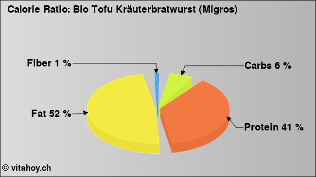 Calorie ratio: Bio Tofu Kräuterbratwurst (Migros) (chart, nutrition data)