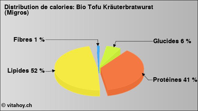 Calories: Bio Tofu Kräuterbratwurst (Migros) (diagramme, valeurs nutritives)