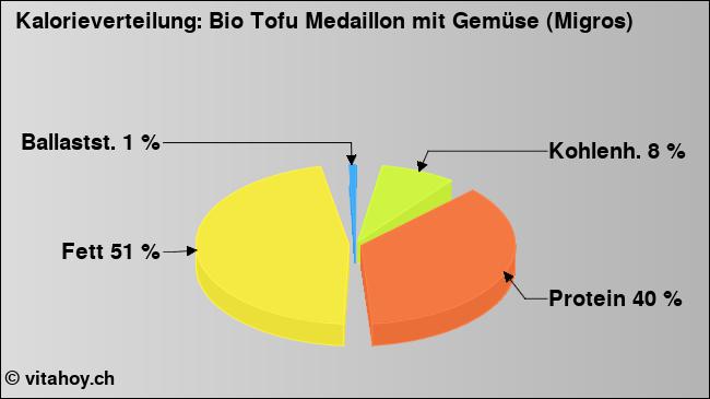 Kalorienverteilung: Bio Tofu Medaillon mit Gemüse (Migros) (Grafik, Nährwerte)