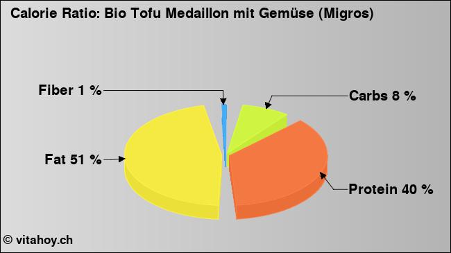 Calorie ratio: Bio Tofu Medaillon mit Gemüse (Migros) (chart, nutrition data)