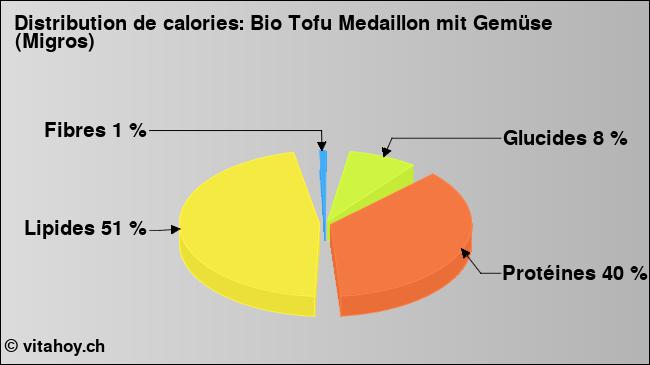 Calories: Bio Tofu Medaillon mit Gemüse (Migros) (diagramme, valeurs nutritives)