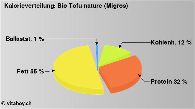 Kalorienverteilung: Bio Tofu nature (Migros) (Grafik, Nährwerte)