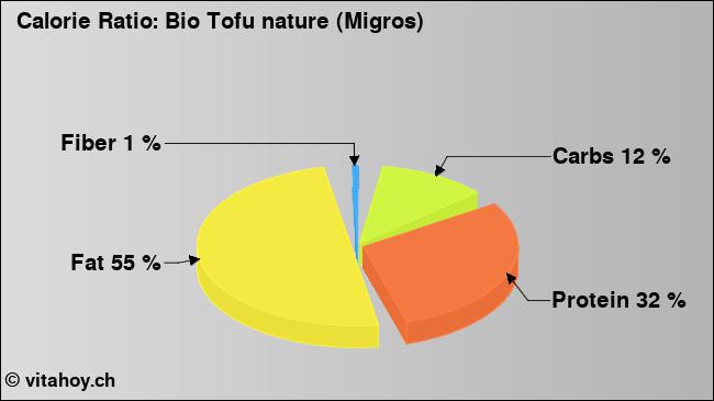 Calorie ratio: Bio Tofu nature (Migros) (chart, nutrition data)