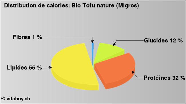 Calories: Bio Tofu nature (Migros) (diagramme, valeurs nutritives)