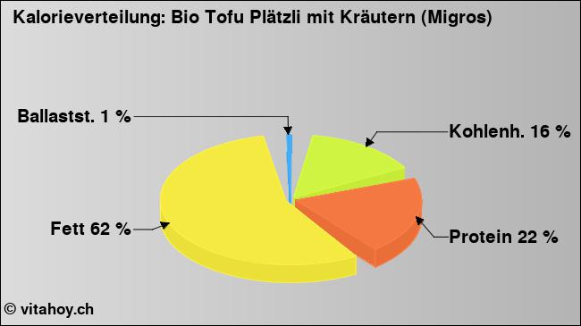 Kalorienverteilung: Bio Tofu Plätzli mit Kräutern (Migros) (Grafik, Nährwerte)