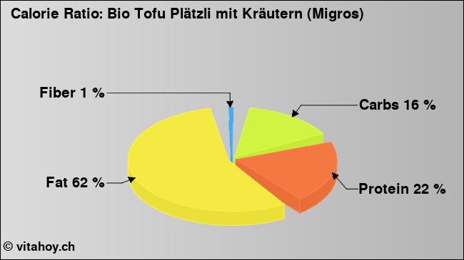Calorie ratio: Bio Tofu Plätzli mit Kräutern (Migros) (chart, nutrition data)