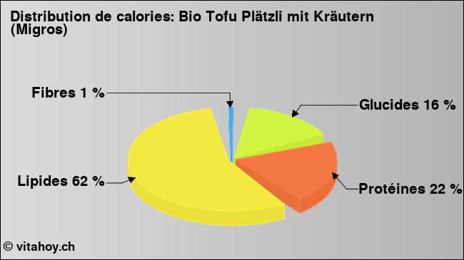 Calories: Bio Tofu Plätzli mit Kräutern (Migros) (diagramme, valeurs nutritives)