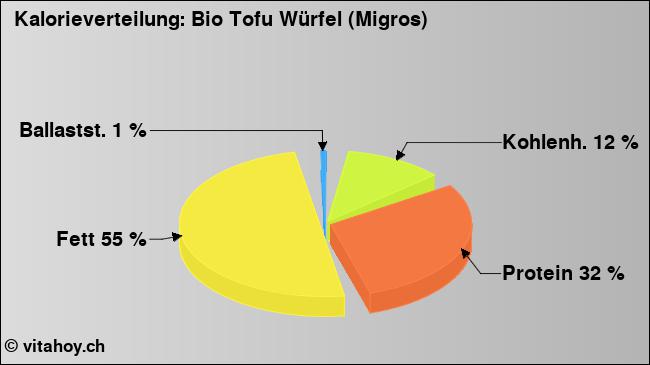 Kalorienverteilung: Bio Tofu Würfel (Migros) (Grafik, Nährwerte)
