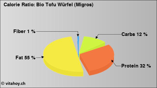 Calorie ratio: Bio Tofu Würfel (Migros) (chart, nutrition data)