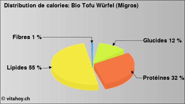 Calories: Bio Tofu Würfel (Migros) (diagramme, valeurs nutritives)