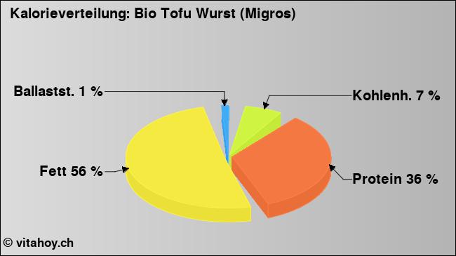 Kalorienverteilung: Bio Tofu Wurst (Migros) (Grafik, Nährwerte)