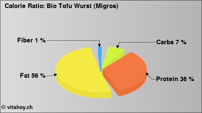 Calorie ratio: Bio Tofu Wurst (Migros) (chart, nutrition data)